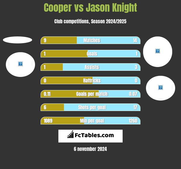 Cooper vs Jason Knight h2h player stats