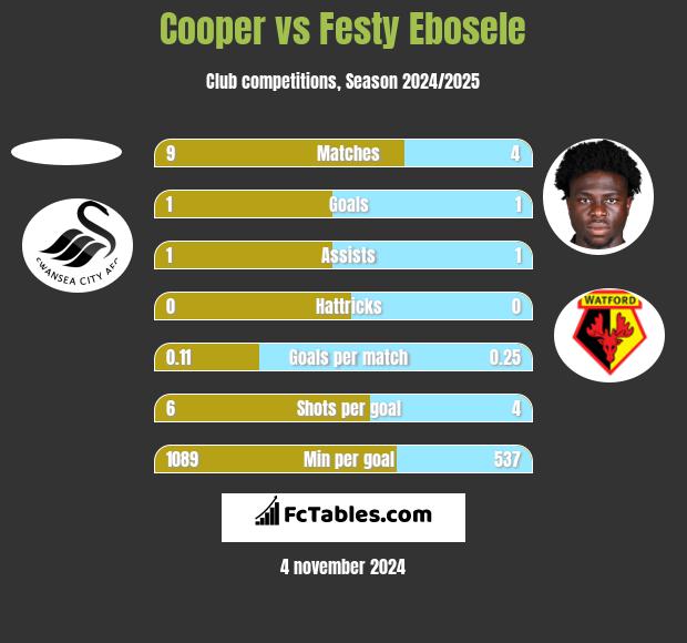 Cooper vs Festy Ebosele h2h player stats