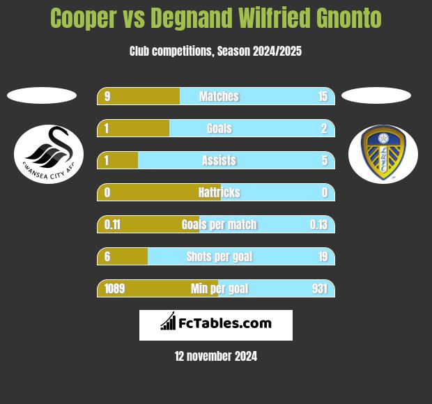 Cooper vs Degnand Wilfried Gnonto h2h player stats