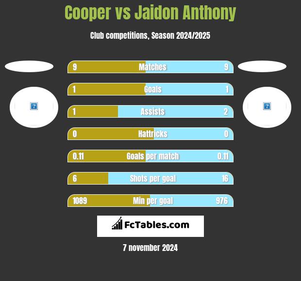 Cooper vs Jaidon Anthony h2h player stats