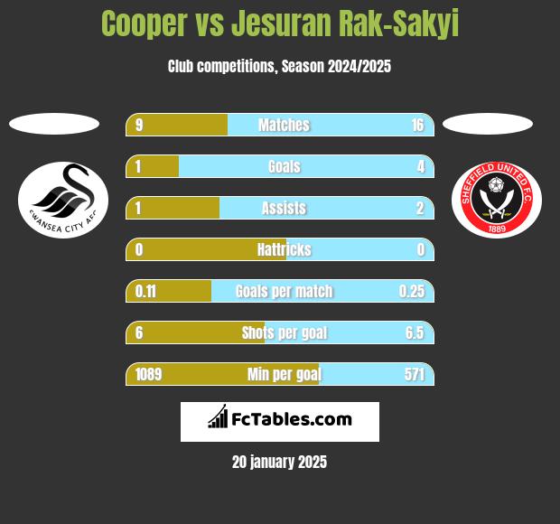 Cooper vs Jesuran Rak-Sakyi h2h player stats