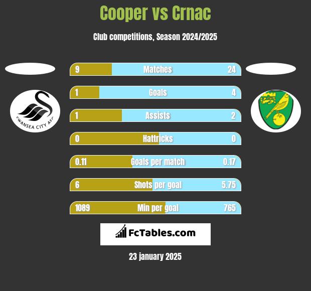 Cooper vs Crnac h2h player stats