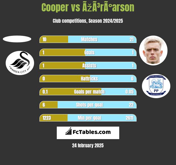 Cooper vs ÃžÃ³rÃ°arson h2h player stats