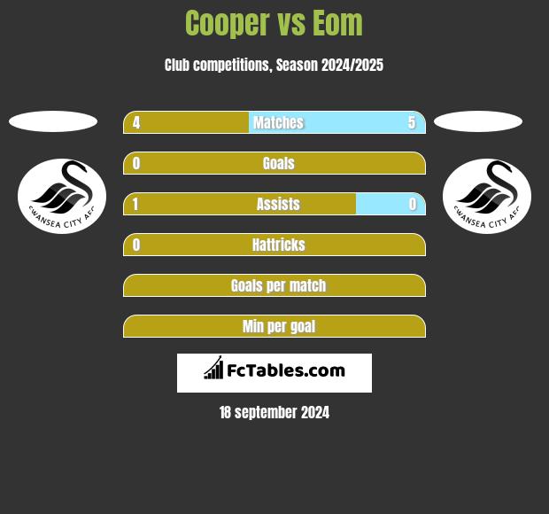 Cooper vs Eom h2h player stats