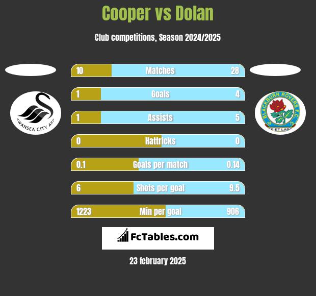 Cooper vs Dolan h2h player stats