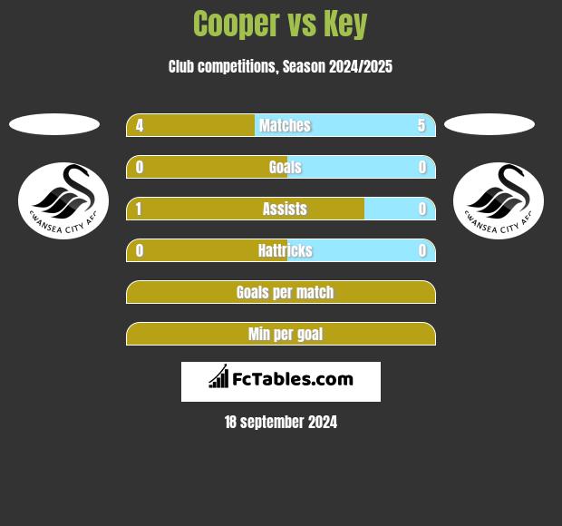 Cooper vs Key h2h player stats