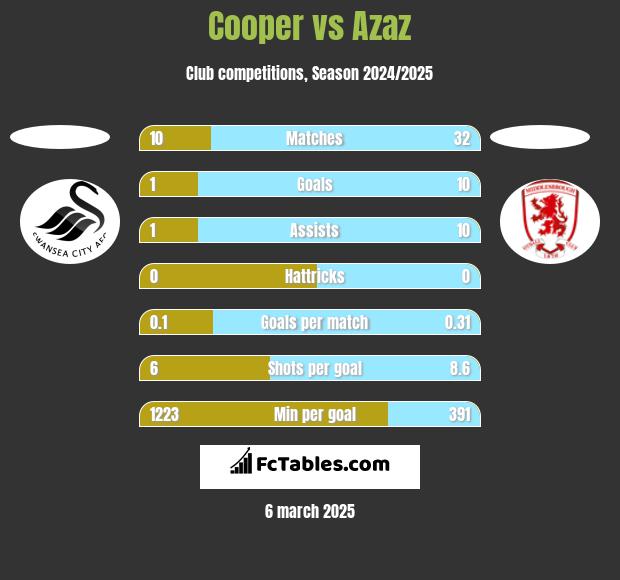 Cooper vs Azaz h2h player stats