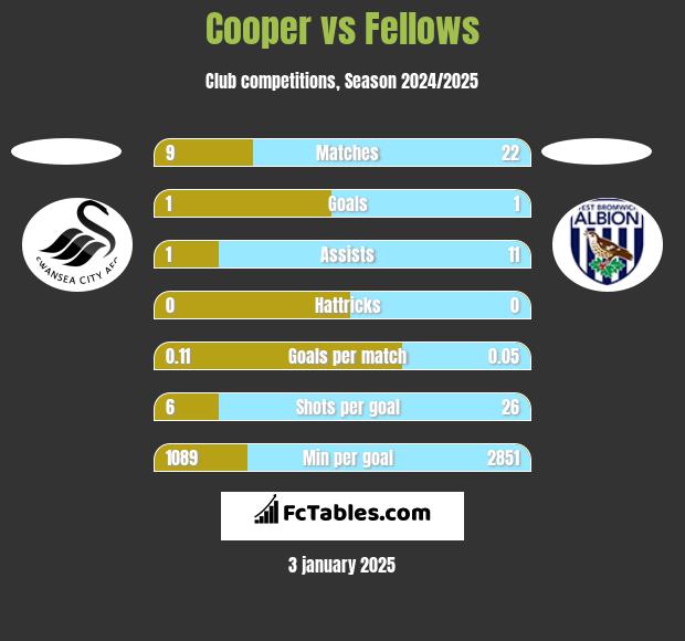 Cooper vs Fellows h2h player stats