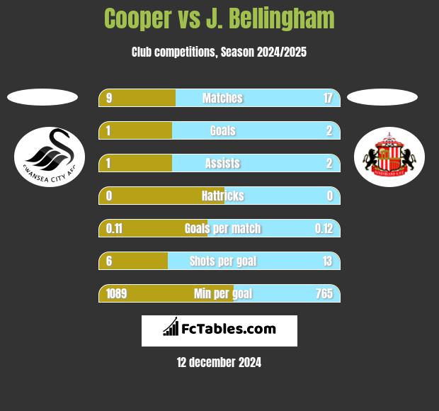 Cooper vs J. Bellingham h2h player stats