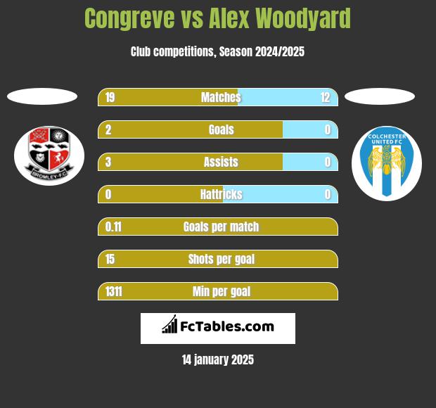 Congreve vs Alex Woodyard h2h player stats