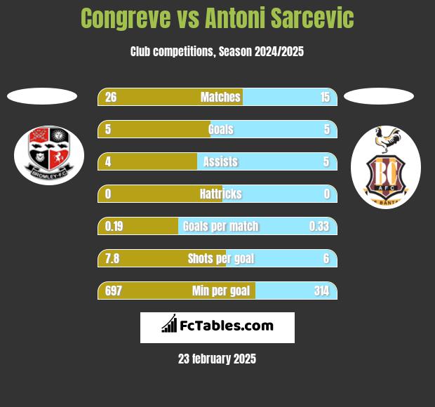 Congreve vs Antoni Sarcevic h2h player stats