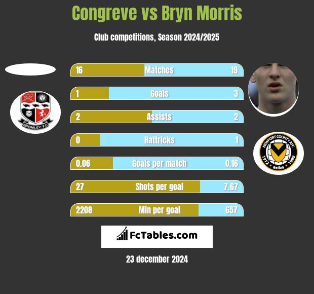 Congreve vs Bryn Morris h2h player stats