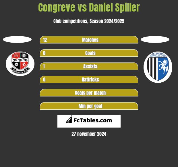 Congreve vs Daniel Spiller h2h player stats