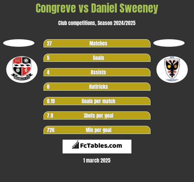 Congreve vs Daniel Sweeney h2h player stats