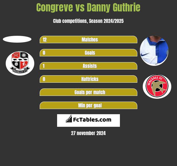 Congreve vs Danny Guthrie h2h player stats