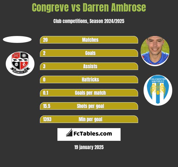 Congreve vs Darren Ambrose h2h player stats