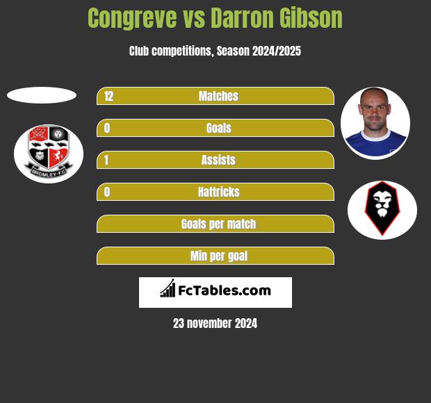 Congreve vs Darron Gibson h2h player stats