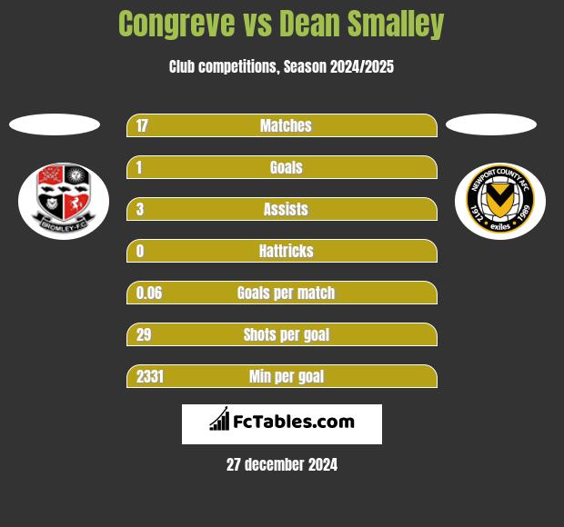 Congreve vs Dean Smalley h2h player stats