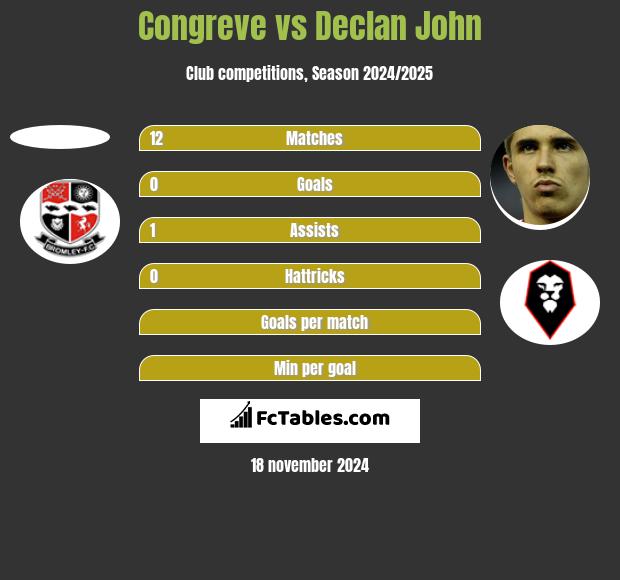 Congreve vs Declan John h2h player stats