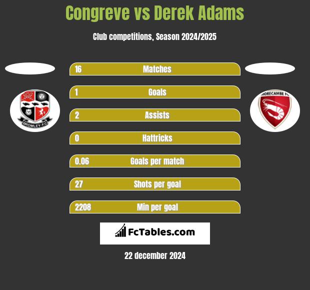 Congreve vs Derek Adams h2h player stats