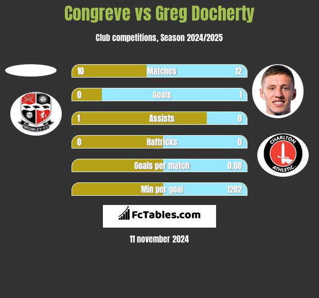 Congreve vs Greg Docherty h2h player stats