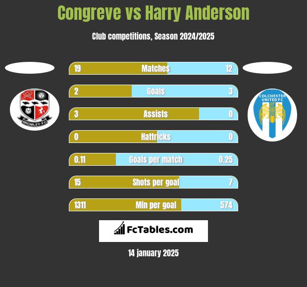 Congreve vs Harry Anderson h2h player stats