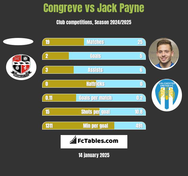 Congreve vs Jack Payne h2h player stats