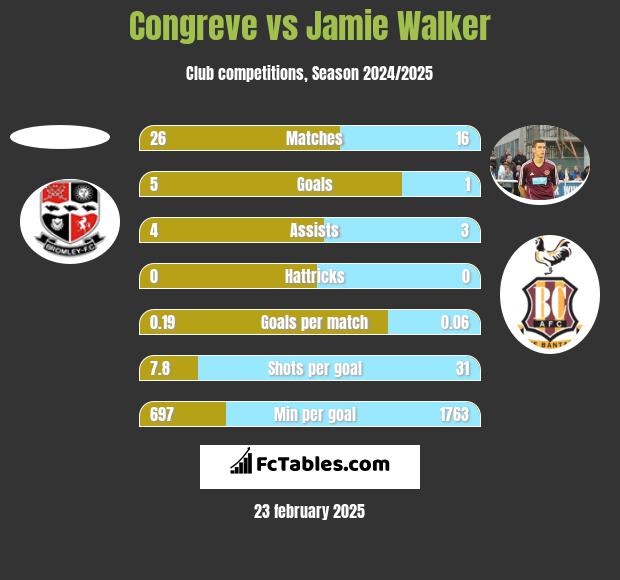 Congreve vs Jamie Walker h2h player stats