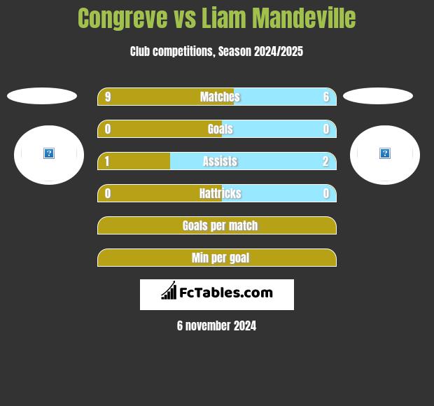 Congreve vs Liam Mandeville h2h player stats