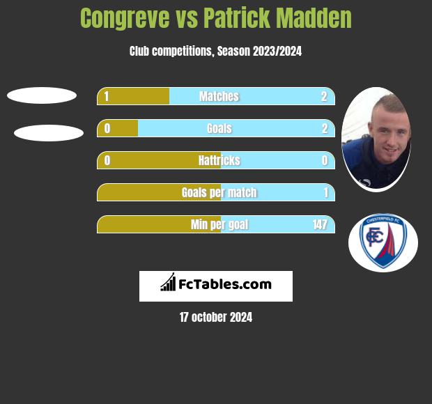 Congreve vs Patrick Madden h2h player stats