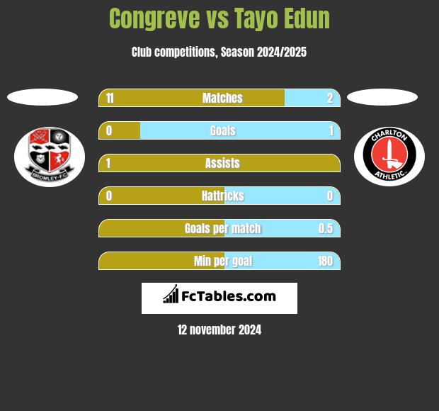 Congreve vs Tayo Edun h2h player stats