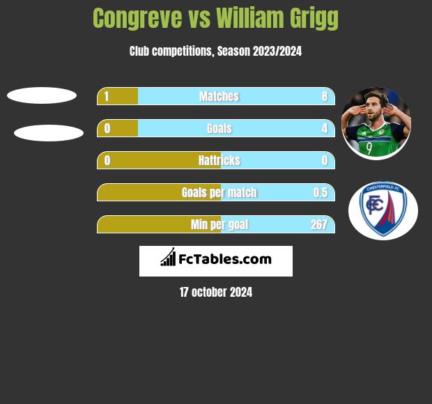 Congreve vs William Grigg h2h player stats