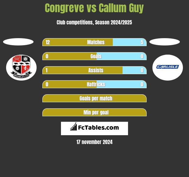 Congreve vs Callum Guy h2h player stats