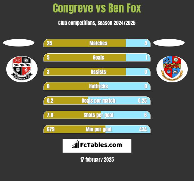 Congreve vs Ben Fox h2h player stats