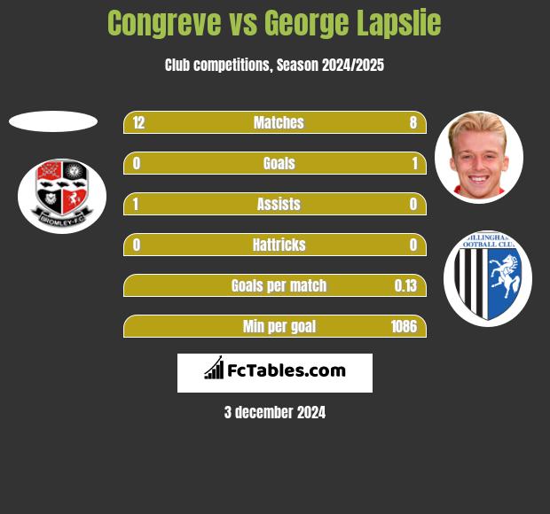 Congreve vs George Lapslie h2h player stats