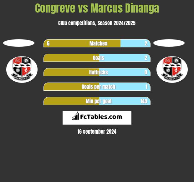 Congreve vs Marcus Dinanga h2h player stats