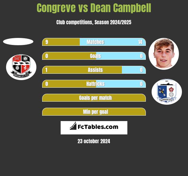 Congreve vs Dean Campbell h2h player stats