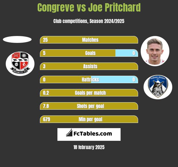 Congreve vs Joe Pritchard h2h player stats