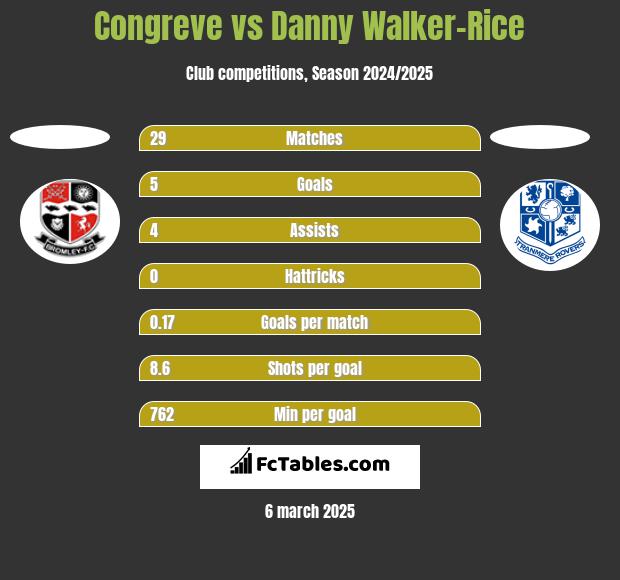 Congreve vs Danny Walker-Rice h2h player stats