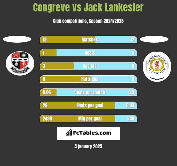 Congreve vs Jack Lankester h2h player stats