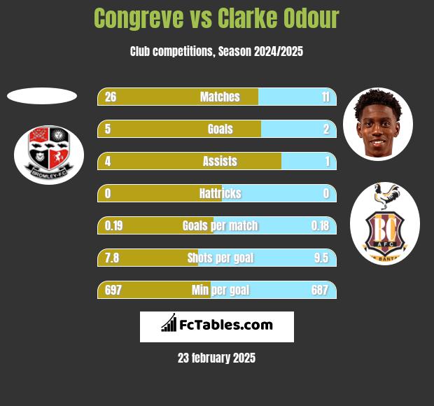 Congreve vs Clarke Odour h2h player stats