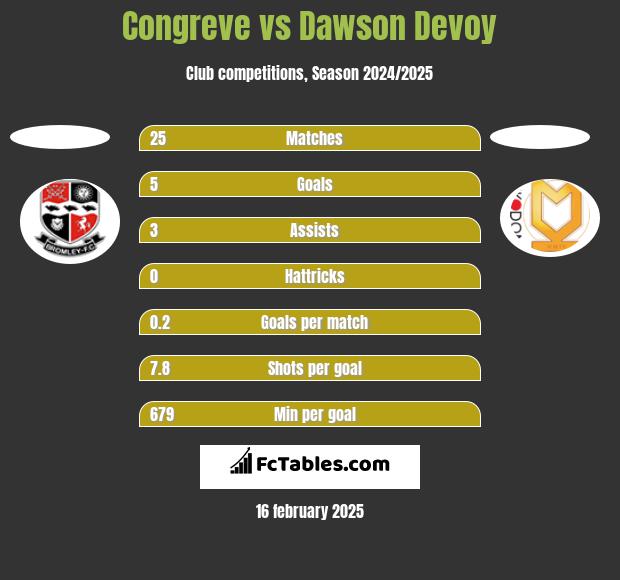 Congreve vs Dawson Devoy h2h player stats