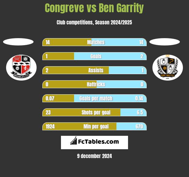 Congreve vs Ben Garrity h2h player stats