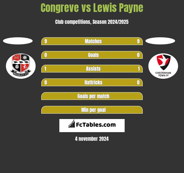 Congreve vs Lewis Payne h2h player stats