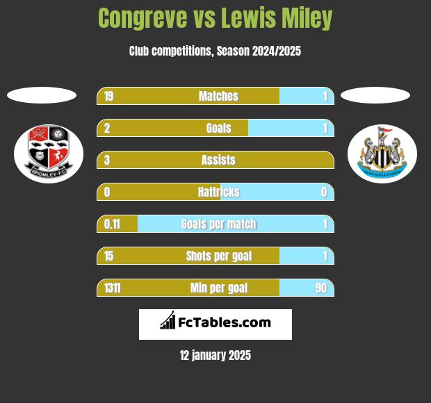 Congreve vs Lewis Miley h2h player stats