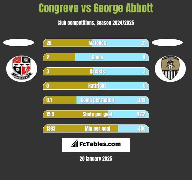 Congreve vs George Abbott h2h player stats