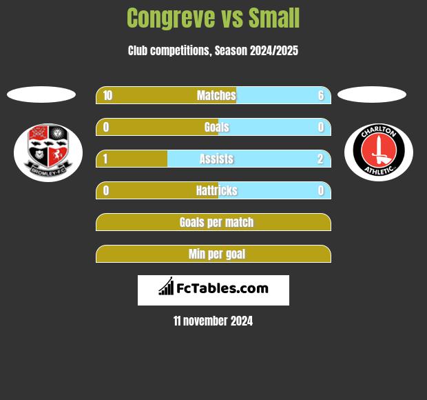 Congreve vs Small h2h player stats