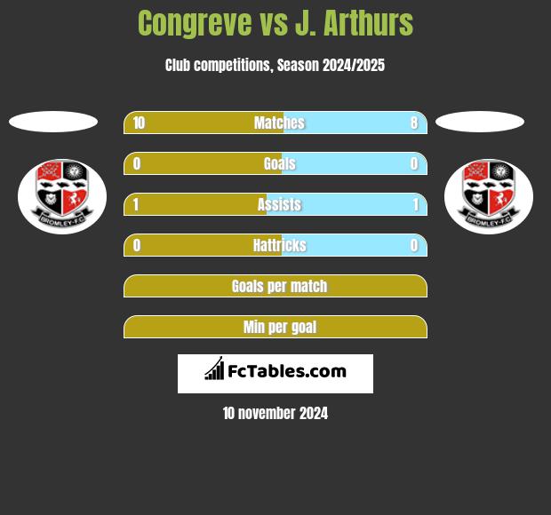 Congreve vs J. Arthurs h2h player stats