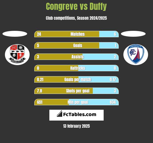 Congreve vs Duffy h2h player stats