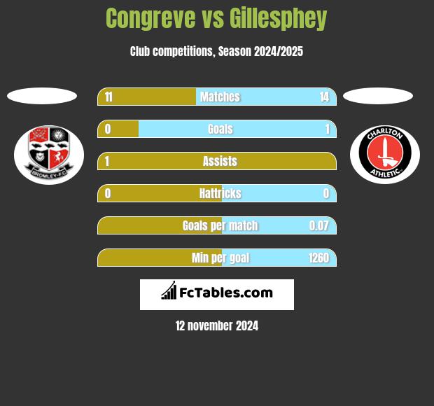 Congreve vs Gillesphey h2h player stats